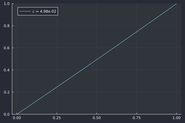 plot with changing c