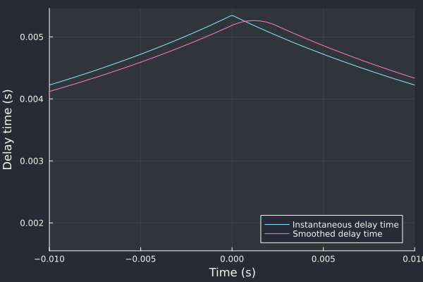 Effect of smoothing delay time