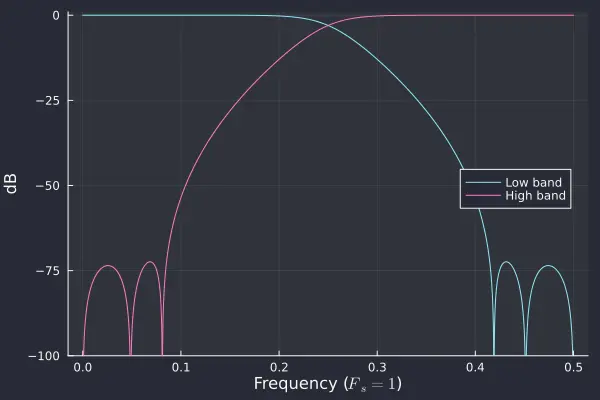 2nd order approximate linear phase crossover response