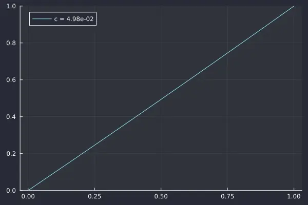 plot with changing c