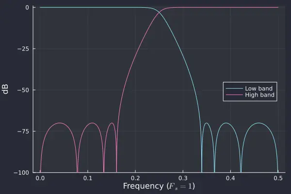 3rd order elliptic filter crossover response