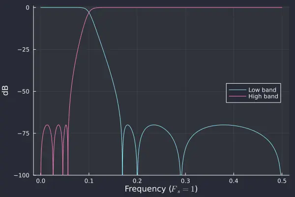 3rd order elliptic filter crossover response warped to a crossover frequency of $\frac{F_s}{10}$