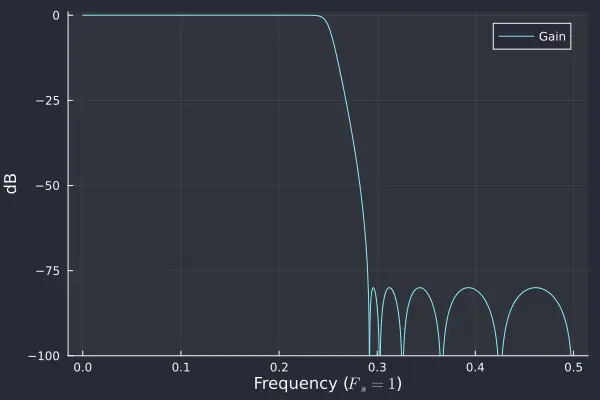 5th order elliptic filter response