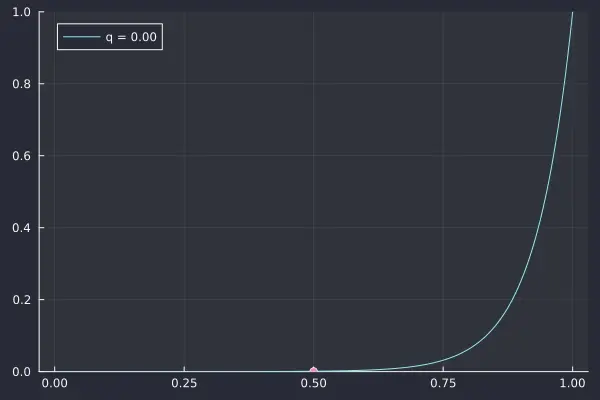 plot with changing q