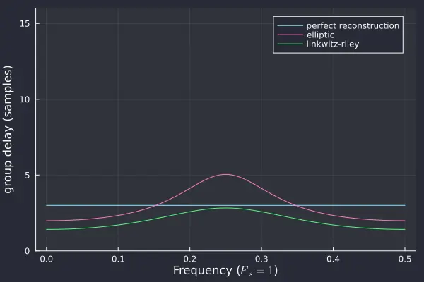 group delay comparison