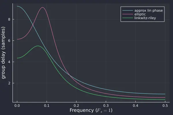group delay comparison of warped filters