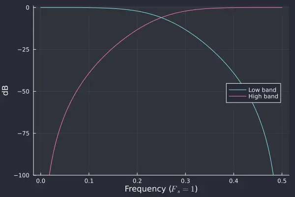 4th order Linkwitz-Riley crossover response