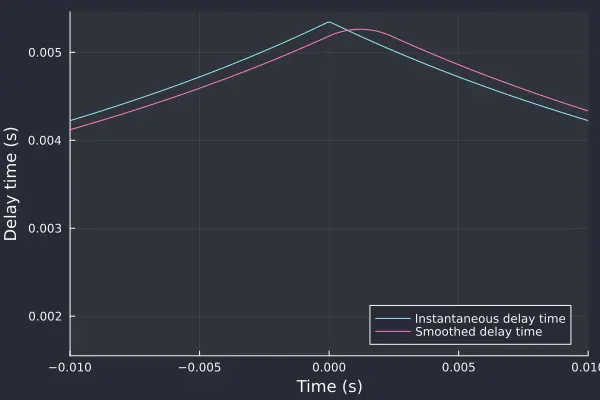 Effect of smoothing delay time