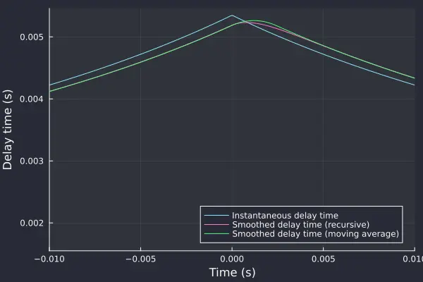 recursive smoothing time